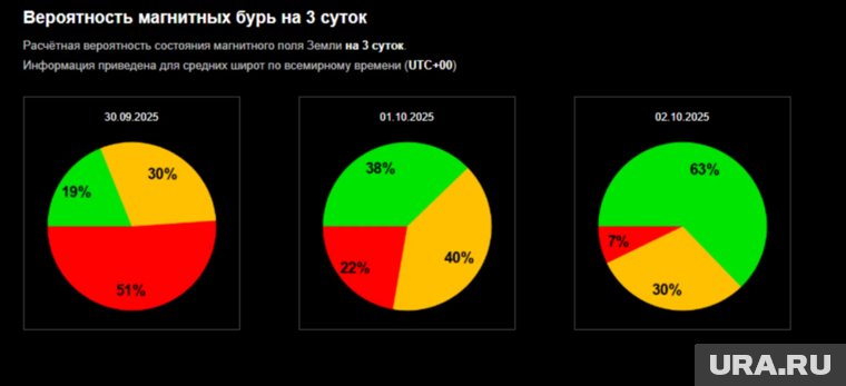 Вероятность геомагнитных возмущений в процентах на ближайшие три дня
