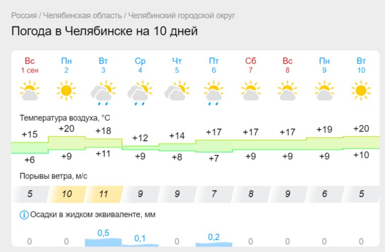 Синоптики пообещали челябинцам комфортную температуру в начале сентября 