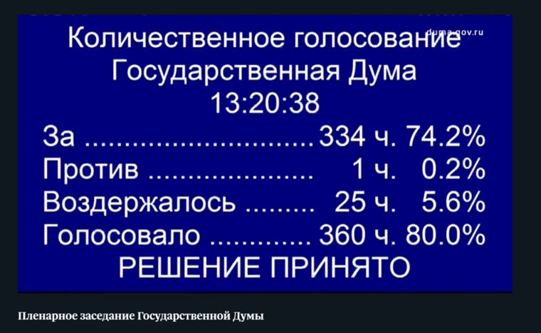 Распределение голосов за принятие закона о штрафах за незаконную миграцию