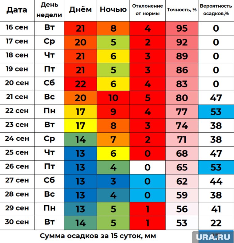 Прогноз температуры на 15 суток для Кургана