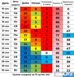 Прогноз температуры на 15 суток для Кургана