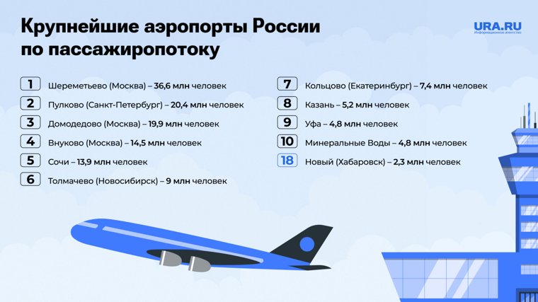 Список крупных аэропортов России