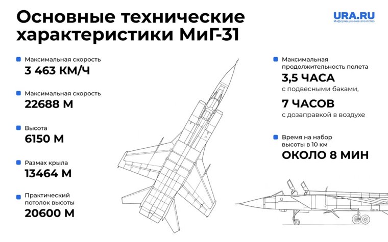 Характеристики МиГ-31