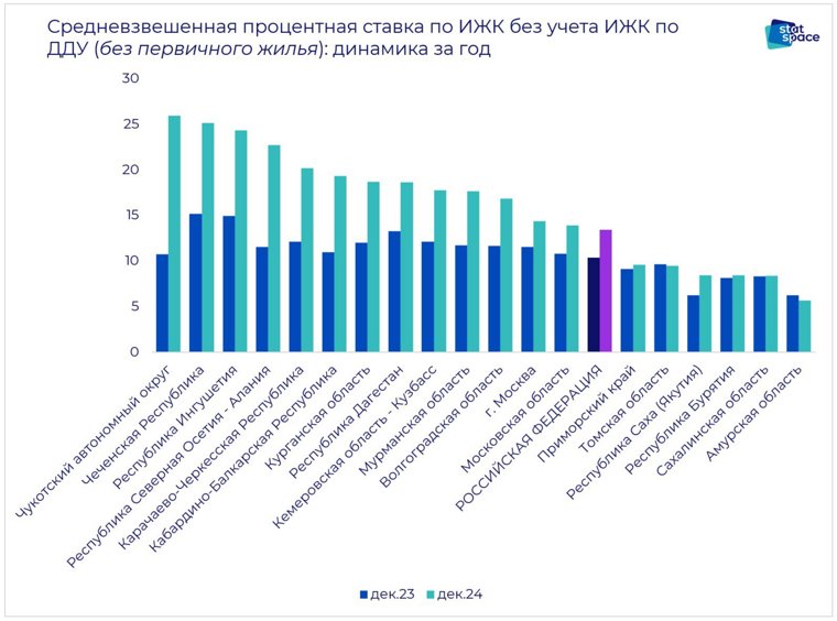 Ипотека: динамика ставок