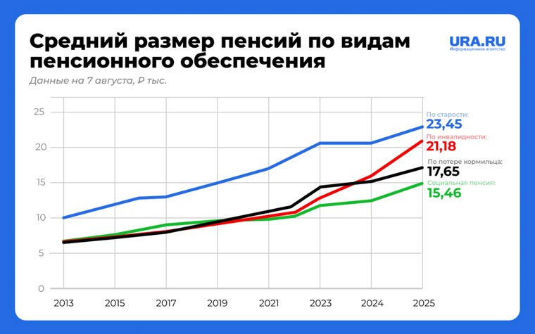 Статистика по тому, как менялся размер пенсий с 2013 года