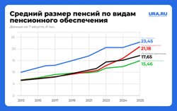 Статистика по тому, как менялся размер пенсий с 2013 года