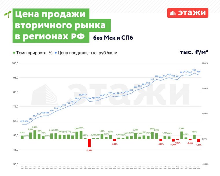 Снижение стоимости "вторички" можно назвать рекордным за последние два года