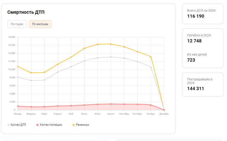 Статистика смертности в ДТП за 2024 год