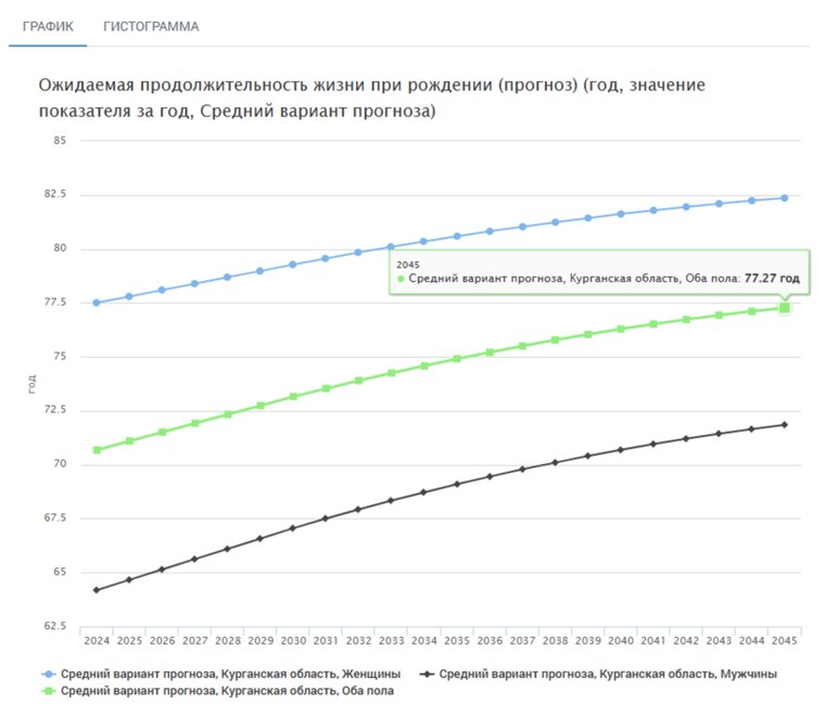 Ожидаемая прогнозируемая продолжительность жизни при рождении в Курганской области