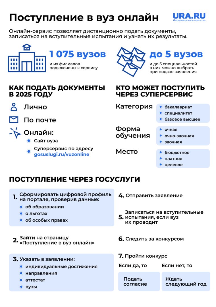 Основные детали поступления в ВУЗ в 2025 году