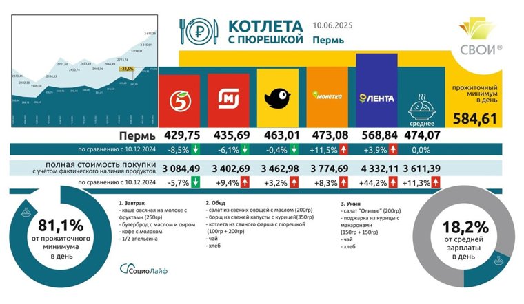 Цены на продукты растут