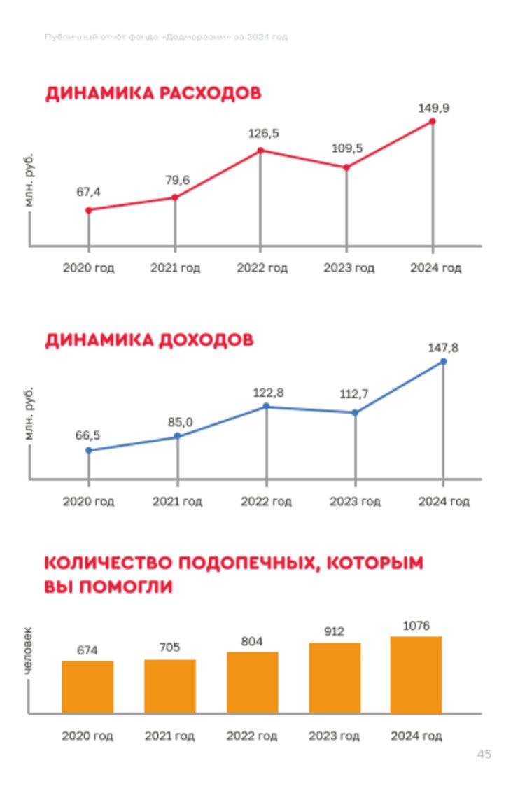 Растут поступления, увеличивается и количество детей, которым смог помочь фонд