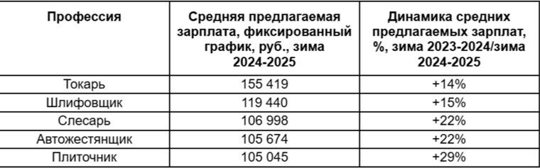 Самые высокооплачиваемые рабочие и линейные специалисты, зима 2024/2025