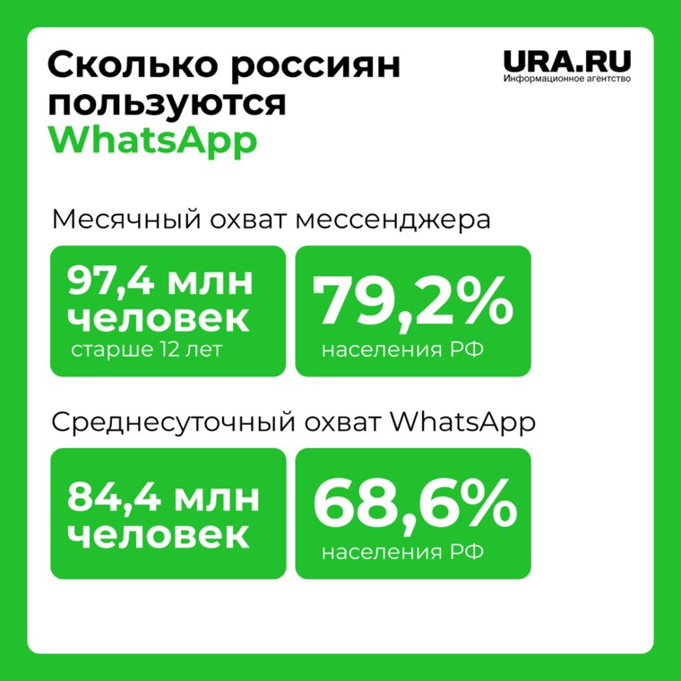 Сколько россиян пользуются WhatsApp