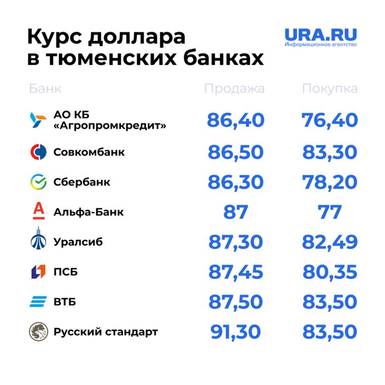 Курс валют в Тюмени на 19 марта 