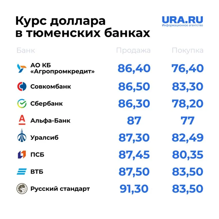 Курс валют в Тюмени на 19 марта