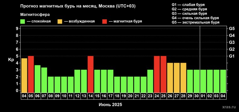 Прогноз магнитных бурь на месяц