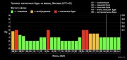 Прогноз магнитных бурь на месяц
