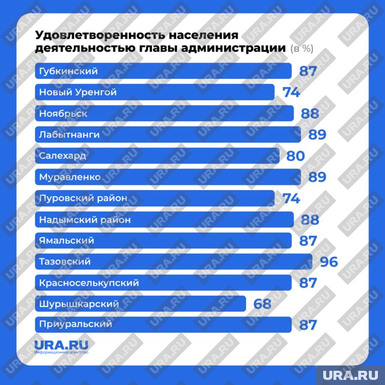 Лидер опроса - глава Тазовского района Виктор Югай 