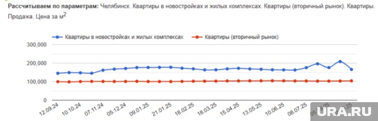 Новые квартиры за две недели резко снизились в цене