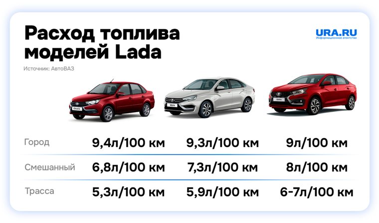 Расход топлива у моделей Lada
