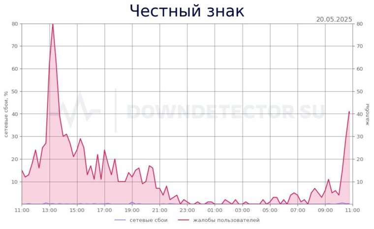 Сайт прослеживания продукции «Честный знак» был недоступен из-за сбоя
