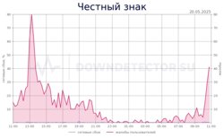 Сайт прослеживания продукции «Честный знак» был недоступен из-за сбоя