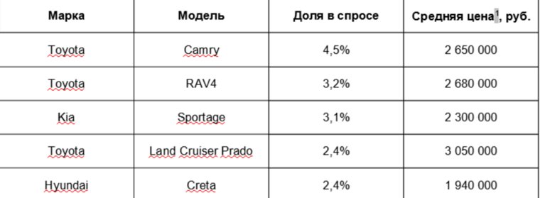 Топ-5 автомобилей с пробегом стоимостью более 1,5 млн руб. по доле в спросе, октябрь 2024 г., Россия, Челябинская область