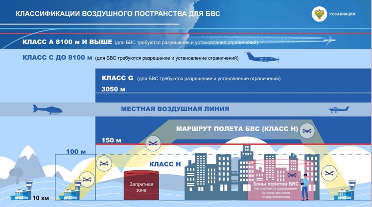 В России появился новый класс воздушного пространства H для дронов