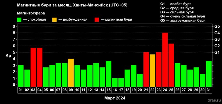 График магнитных бурь в марте