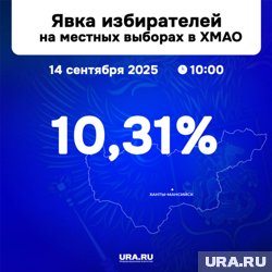 По состоянию на 10.00 в муниципальных выборах в ХМАО приняли участие 13 153 человека