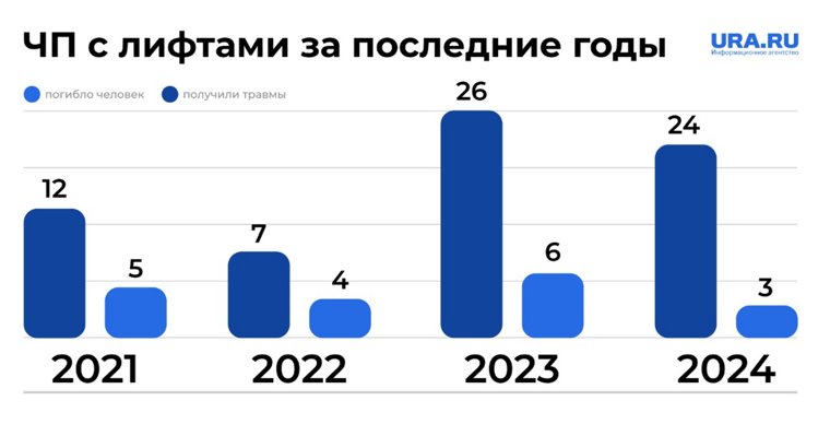 Количество пострадавших в инцидентах с лифтами растет год от года