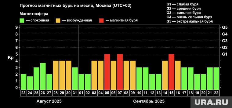 Прогноз магнитных бурь на месяц