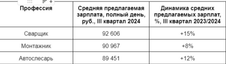 Самые высокооплачиваемые профессии с пометкой доступности трудоустройства «для студентов» по итогам третьего квартала 2024 года