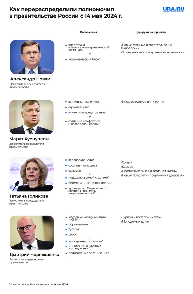 Перестроение функционала членов правительства России отражает приоритетные направления работы команды Михаила Мишустина, полагают эксперты