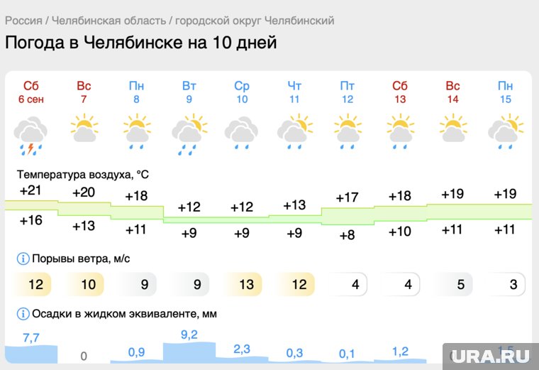 Теплых и солнечных дней на следующей неделе в Челябинске будет мало