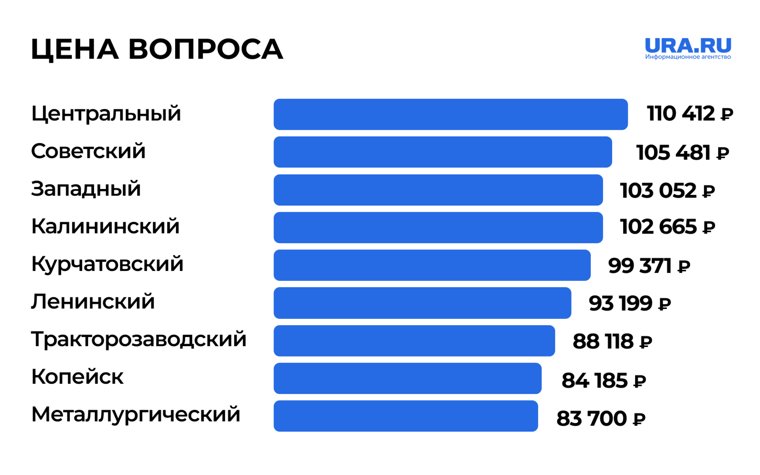 При этом по состоянию на июль в Челябинске только четыре из девяти рассматриваемых районов имеют среднюю цену