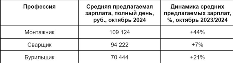 Больше всех в Челябинской области в добывающей промышленности зарабатывают монтажники 