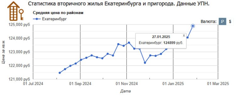 Цены продолжают стремительно расти