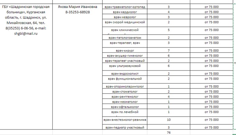Шадринской городской больнице требуется 70 врачей 