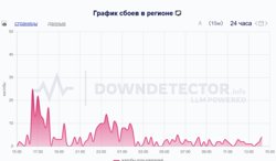 Пик сбоев зафиксирован вечером 23 июля