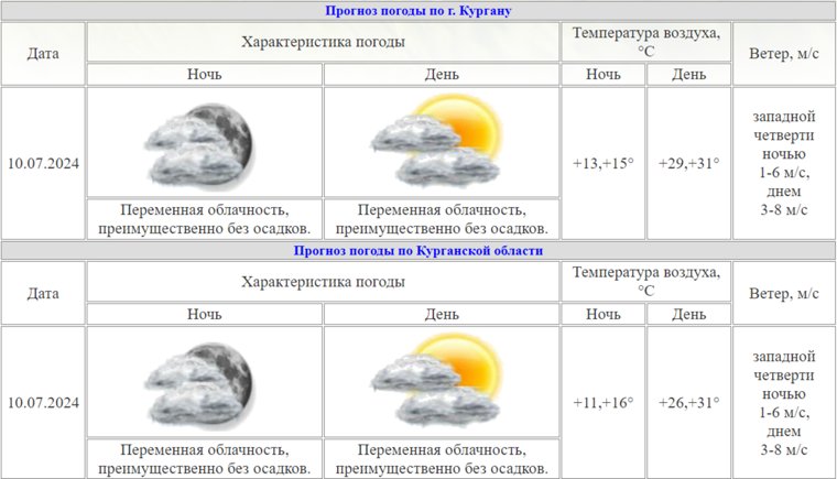 Воздух прогреется до 31 градуса