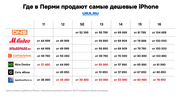 Айфоны выгоднее покупать в небольших специализированных магазинах