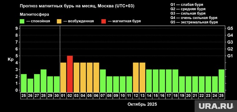 Прогноз магнитных бурь на месяц