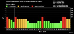 Прогноз магнитных бурь на месяц