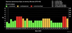 Прогноз магнитных бурь на месяц