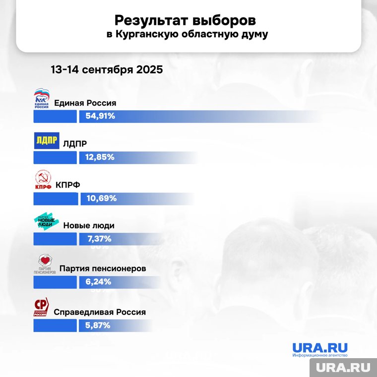 ЕР в Курганской области усилила результат и сохранила контроль над думой