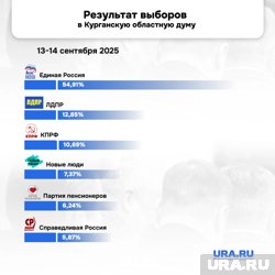 ЕР в Курганской области усилила результат и сохранила контроль над думой