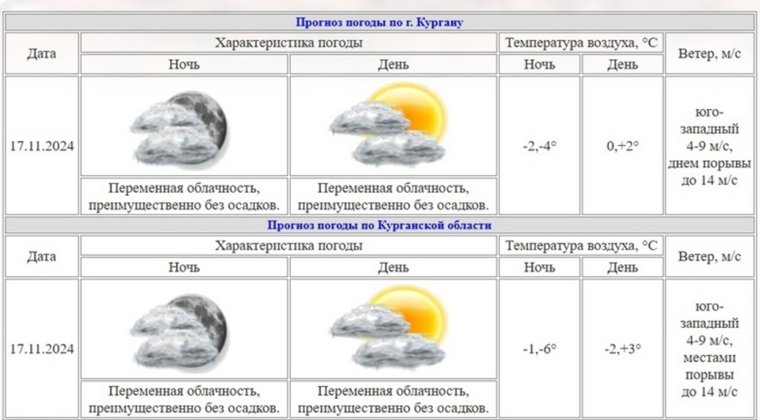 Температура в Кургане и области в течение дня изменится с минусовой на плюсовую