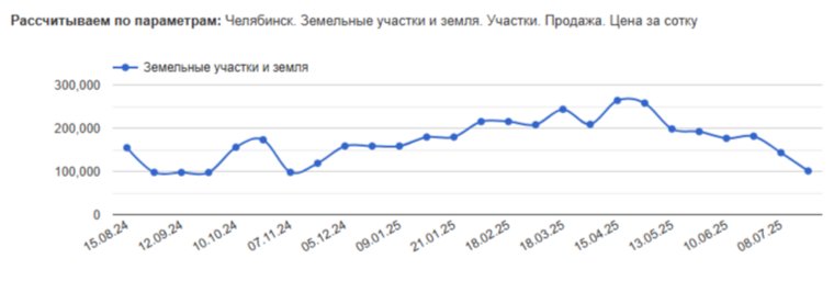 В Челябинске цены на участки падают из-за того, что сейчас середина строительного сезона, а также из-за низкого спроса 